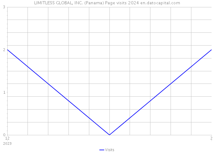LIMITLESS GLOBAL, INC. (Panama) Page visits 2024 