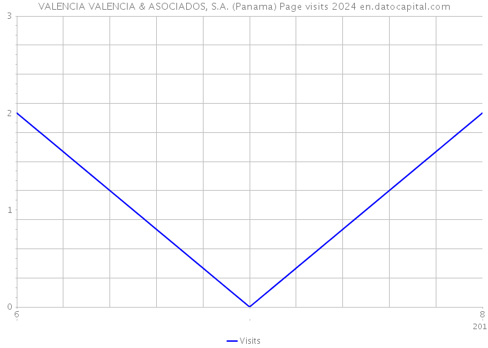 VALENCIA VALENCIA & ASOCIADOS, S.A. (Panama) Page visits 2024 