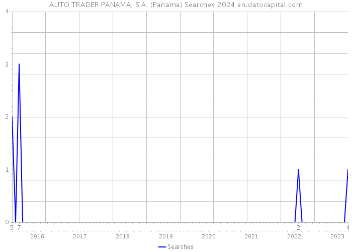 AUTO TRADER PANAMA, S.A. (Panama) Searches 2024 
