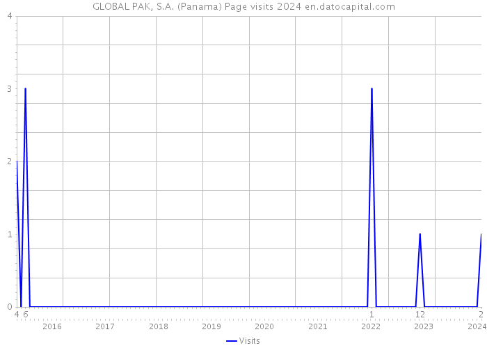 GLOBAL PAK, S.A. (Panama) Page visits 2024 