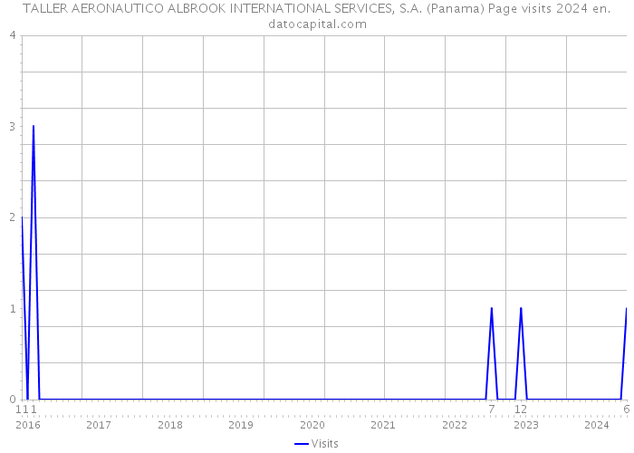 TALLER AERONAUTICO ALBROOK INTERNATIONAL SERVICES, S.A. (Panama) Page visits 2024 