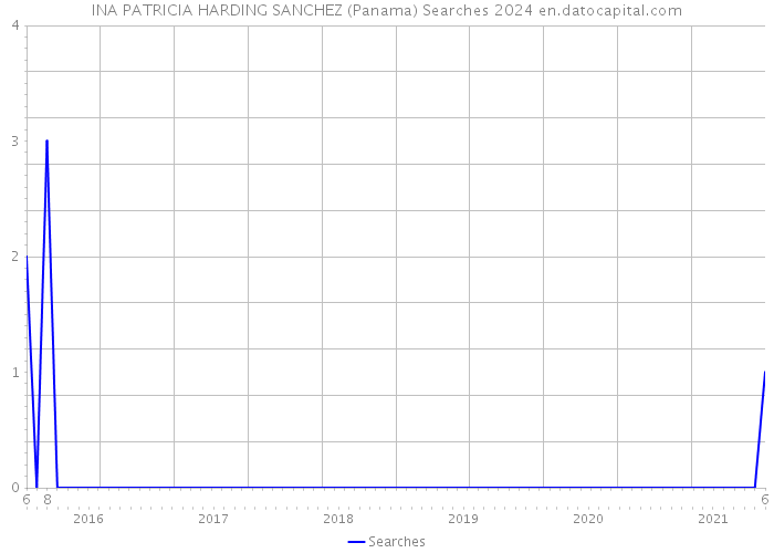 INA PATRICIA HARDING SANCHEZ (Panama) Searches 2024 