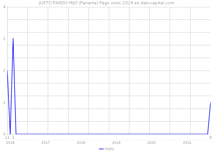 JUSTO PARDO HIJO (Panama) Page visits 2024 