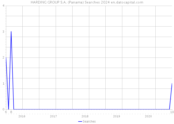 HARDING GROUP S.A. (Panama) Searches 2024 