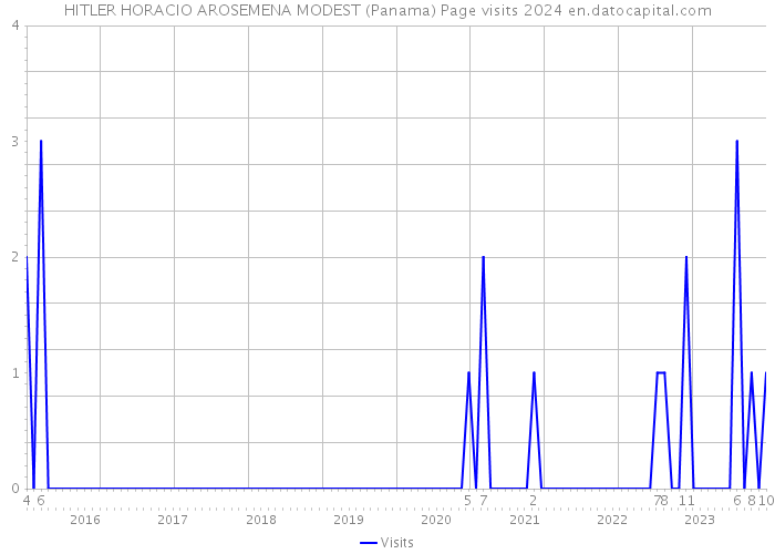 HITLER HORACIO AROSEMENA MODEST (Panama) Page visits 2024 