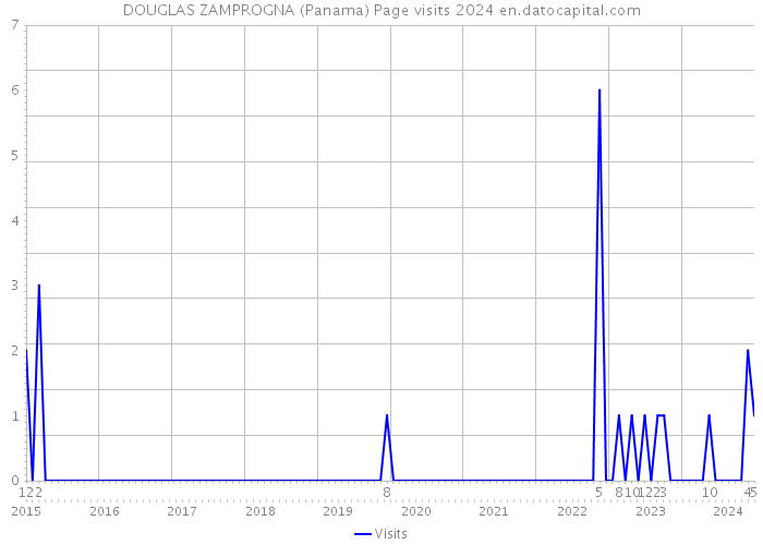 DOUGLAS ZAMPROGNA (Panama) Page visits 2024 