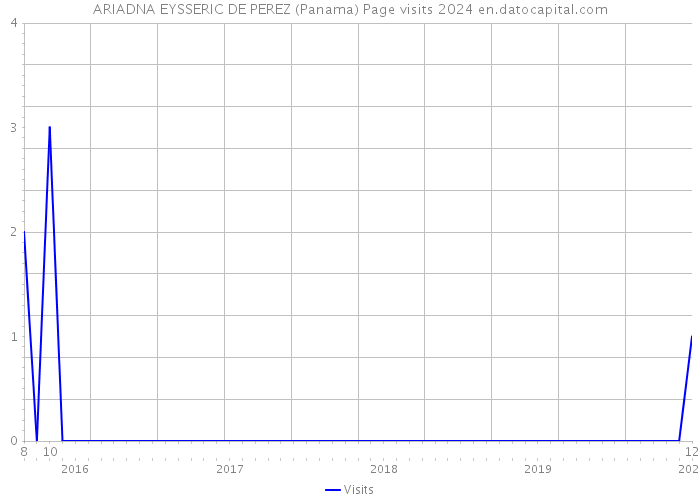 ARIADNA EYSSERIC DE PEREZ (Panama) Page visits 2024 