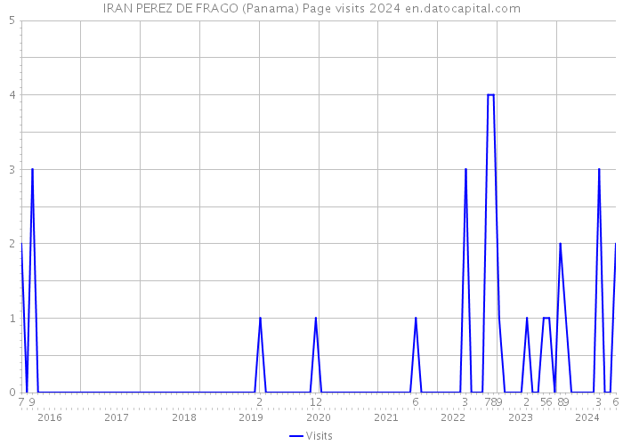 IRAN PEREZ DE FRAGO (Panama) Page visits 2024 
