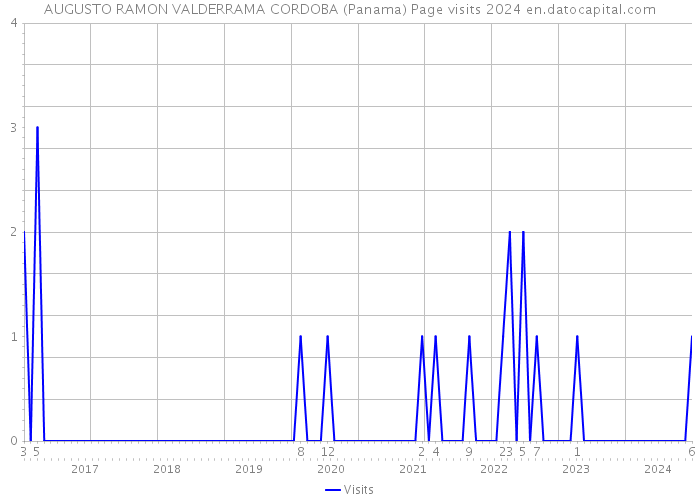 AUGUSTO RAMON VALDERRAMA CORDOBA (Panama) Page visits 2024 
