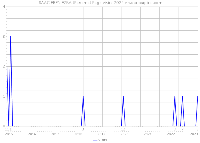 ISAAC EBEN EZRA (Panama) Page visits 2024 