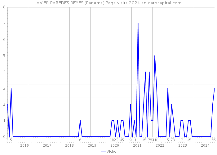 JAVIER PAREDES REYES (Panama) Page visits 2024 
