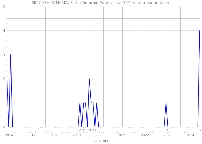 SIP CASA PANAMA, S. A. (Panama) Page visits 2024 