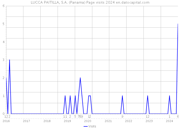 LUCCA PAITILLA, S.A. (Panama) Page visits 2024 