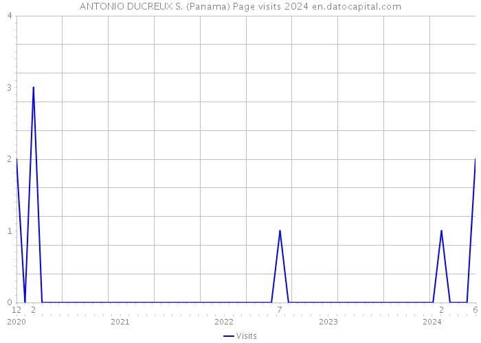 ANTONIO DUCREUX S. (Panama) Page visits 2024 