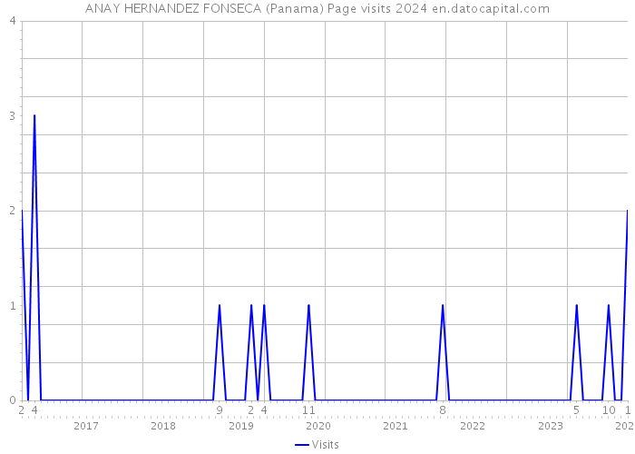 ANAY HERNANDEZ FONSECA (Panama) Page visits 2024 