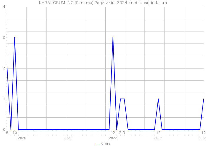 KARAKORUM INC (Panama) Page visits 2024 