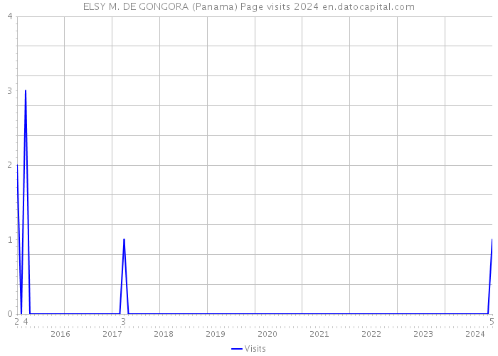 ELSY M. DE GONGORA (Panama) Page visits 2024 