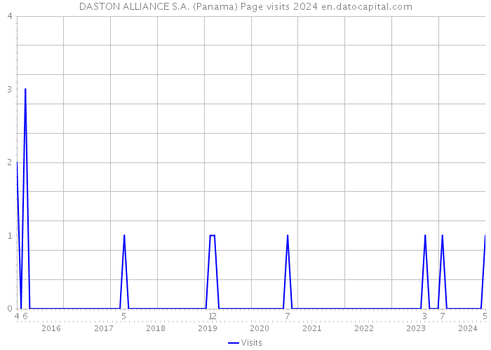DASTON ALLIANCE S.A. (Panama) Page visits 2024 