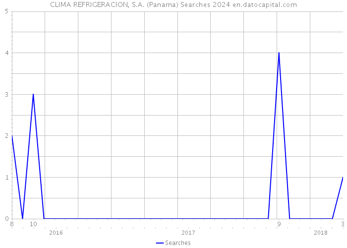 CLIMA REFRIGERACION, S.A. (Panama) Searches 2024 