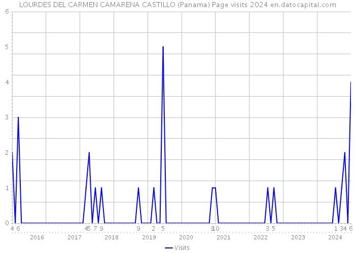 LOURDES DEL CARMEN CAMARENA CASTILLO (Panama) Page visits 2024 