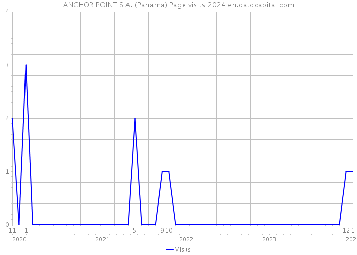 ANCHOR POINT S.A. (Panama) Page visits 2024 