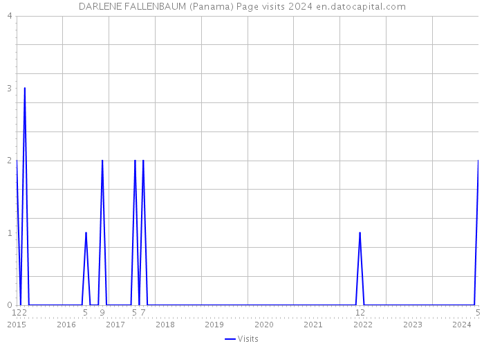 DARLENE FALLENBAUM (Panama) Page visits 2024 