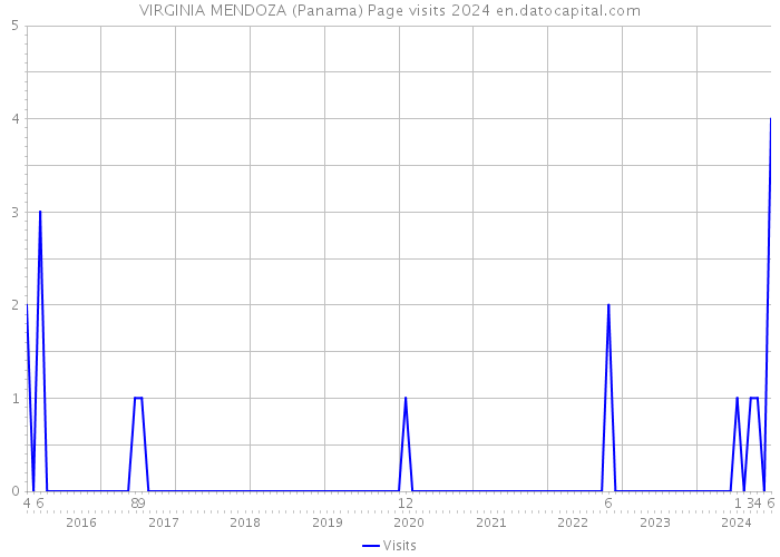 VIRGINIA MENDOZA (Panama) Page visits 2024 