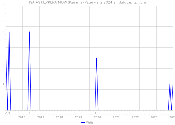 ISAIAS HERRERA MOW (Panama) Page visits 2024 