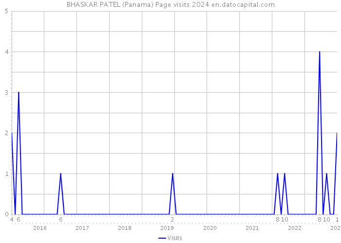 BHASKAR PATEL (Panama) Page visits 2024 