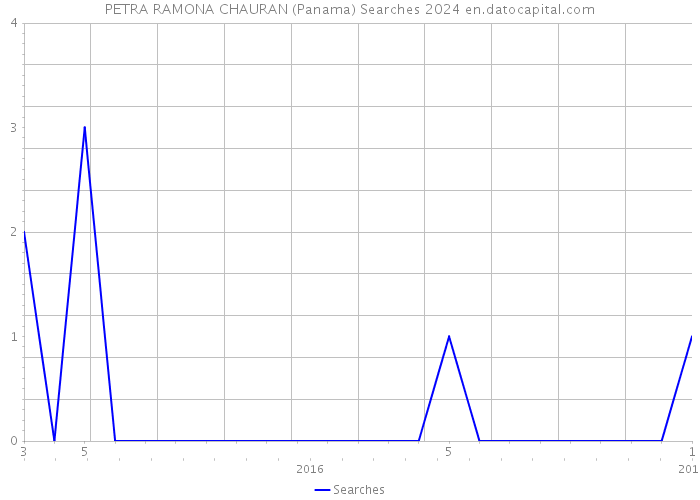 PETRA RAMONA CHAURAN (Panama) Searches 2024 