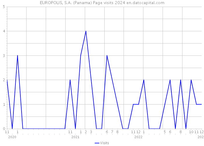 EUROPOLIS, S.A. (Panama) Page visits 2024 