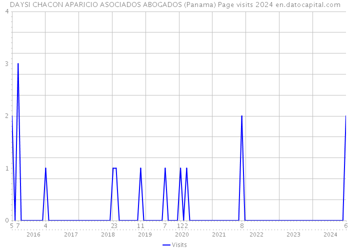 DAYSI CHACON APARICIO ASOCIADOS ABOGADOS (Panama) Page visits 2024 