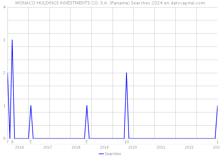 MONACO HOLDINGS INVESTMENTS CO. S.A. (Panama) Searches 2024 