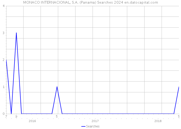 MONACO INTERNACIONAL, S.A. (Panama) Searches 2024 