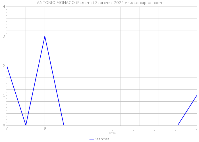ANTONIO MONACO (Panama) Searches 2024 