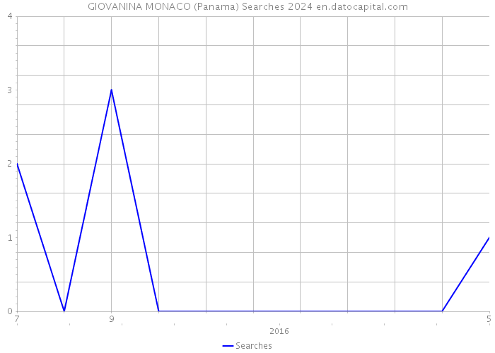 GIOVANINA MONACO (Panama) Searches 2024 