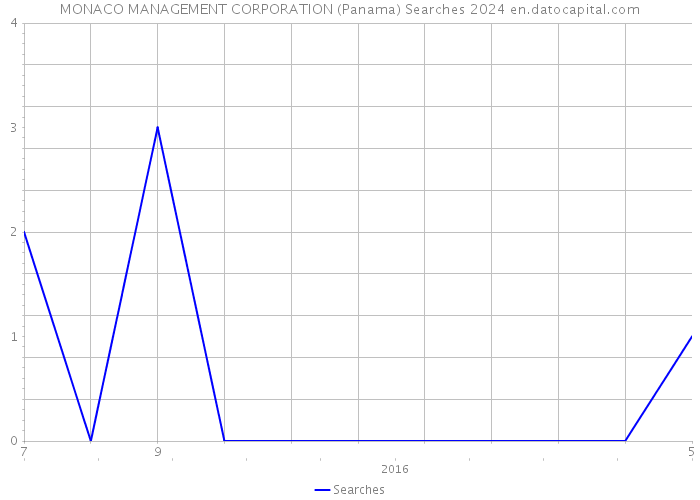 MONACO MANAGEMENT CORPORATION (Panama) Searches 2024 
