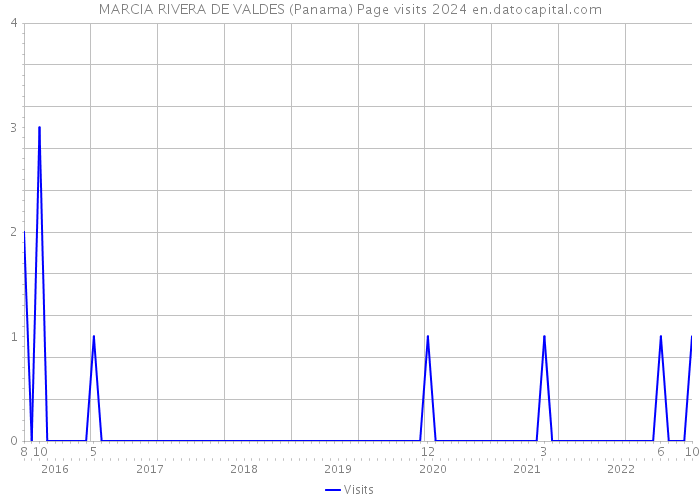 MARCIA RIVERA DE VALDES (Panama) Page visits 2024 