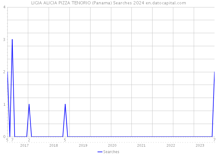 LIGIA ALICIA PIZZA TENORIO (Panama) Searches 2024 