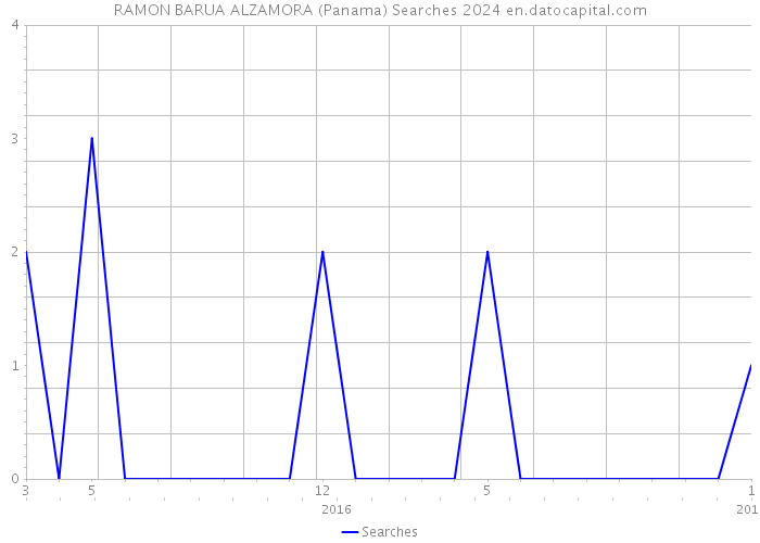 RAMON BARUA ALZAMORA (Panama) Searches 2024 