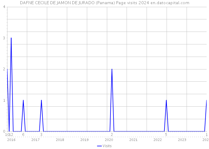 DAFNE CECILE DE JAMON DE JURADO (Panama) Page visits 2024 