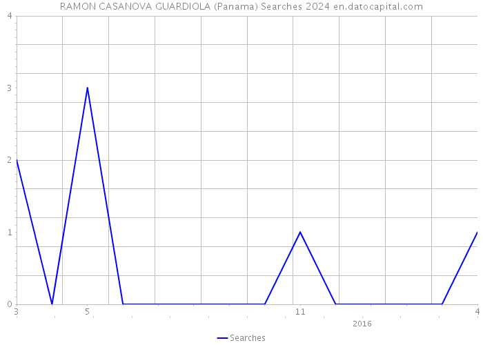 RAMON CASANOVA GUARDIOLA (Panama) Searches 2024 