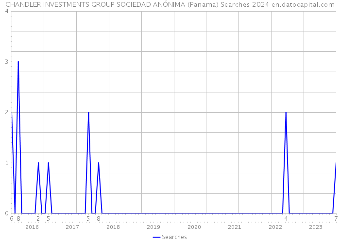 CHANDLER INVESTMENTS GROUP SOCIEDAD ANÓNIMA (Panama) Searches 2024 