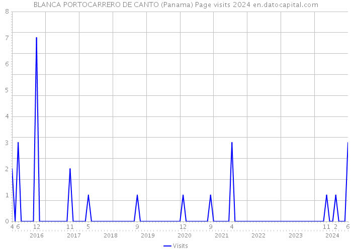 BLANCA PORTOCARRERO DE CANTO (Panama) Page visits 2024 