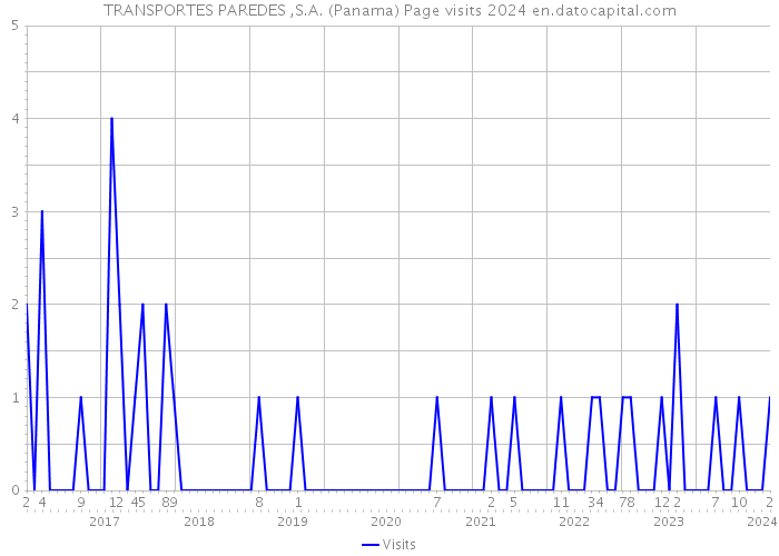 TRANSPORTES PAREDES ,S.A. (Panama) Page visits 2024 