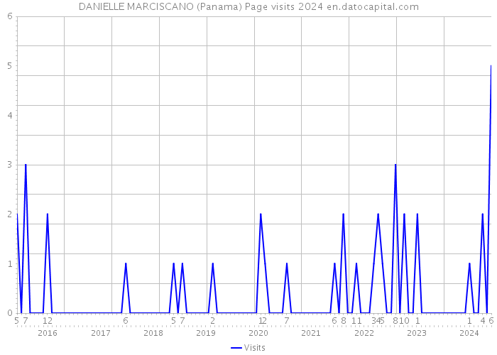 DANIELLE MARCISCANO (Panama) Page visits 2024 