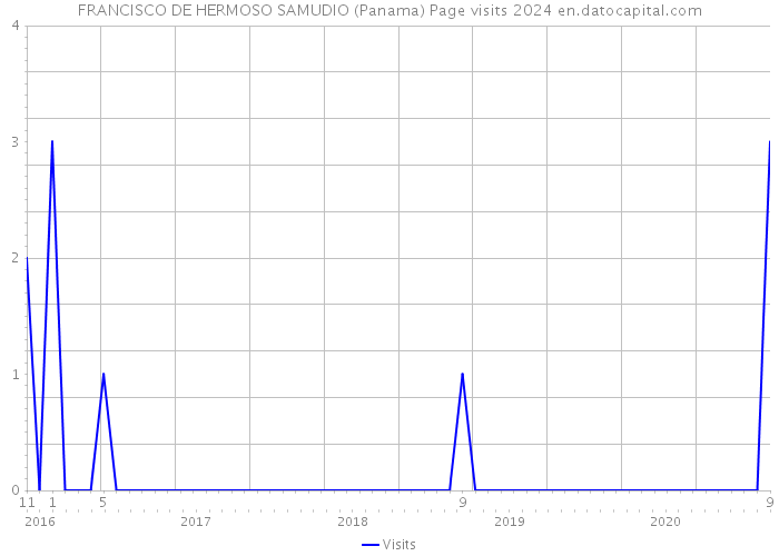 FRANCISCO DE HERMOSO SAMUDIO (Panama) Page visits 2024 