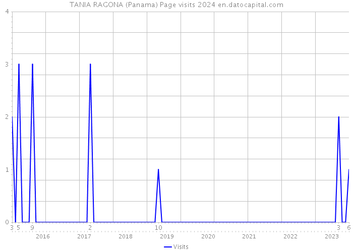 TANIA RAGONA (Panama) Page visits 2024 