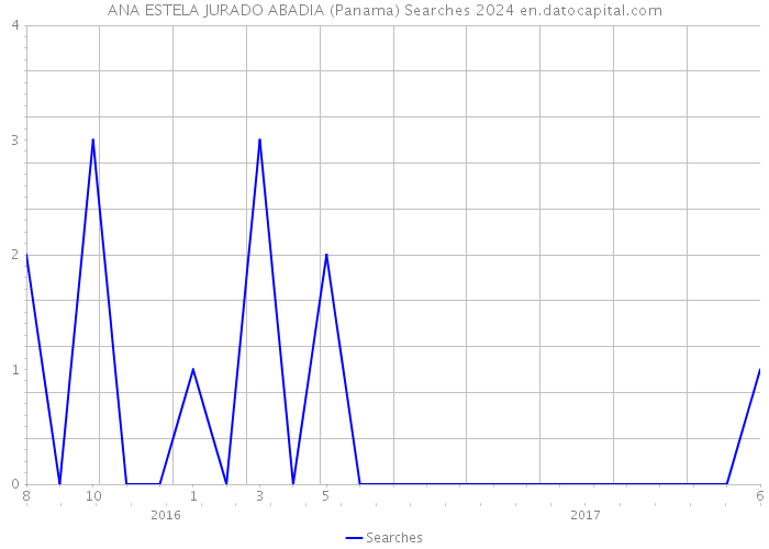 ANA ESTELA JURADO ABADIA (Panama) Searches 2024 