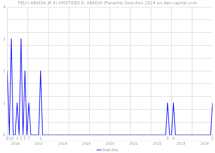 FELIX ABADIA JR 4) ARISTIDES D. ABADIA (Panama) Searches 2024 
